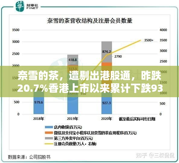 奈雪的茶，遭剔出港股通，昨跌20.7%香港上市以来累计下跌93.4%