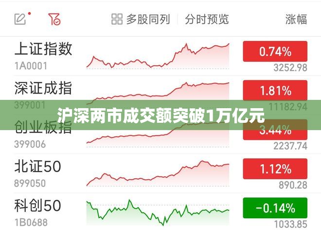 沪深两市成交额突破1万亿元