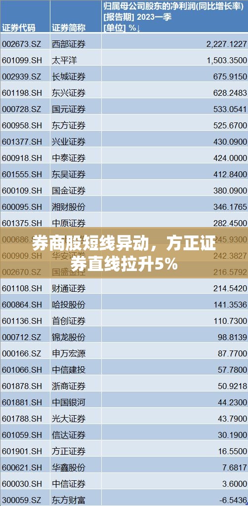 券商股短线异动，方正证券直线拉升5%