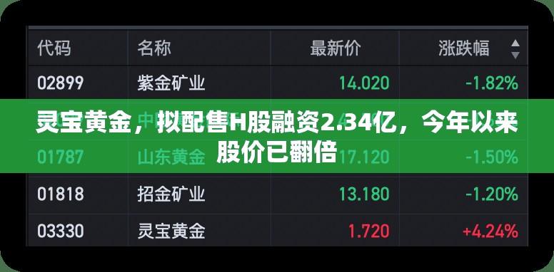 灵宝黄金，拟配售H股融资2.34亿，今年以来股价已翻倍
