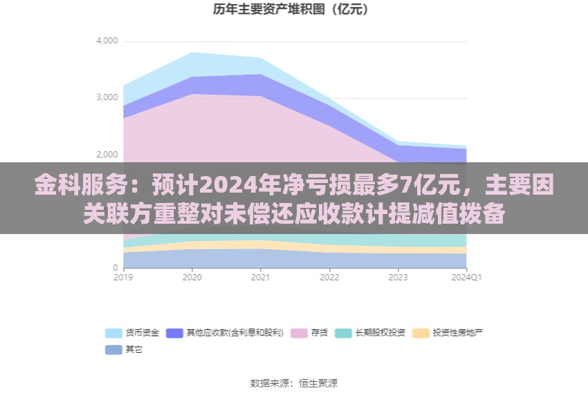 金科服务：预计2024年净亏损最多7亿元，主要因关联方重整对未偿还应收款计提减值拨备