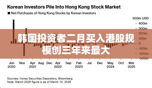 韩国投资者二月买入港股规模创三年来最大