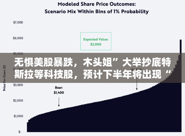 无惧美股暴跌，木头姐”大举抄底特斯拉等科技股，预计下半年将出现“通缩繁荣”