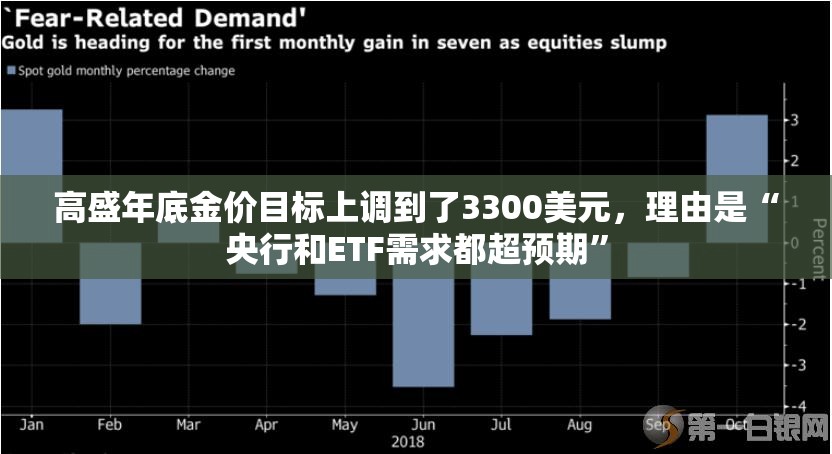 高盛年底金价目标上调到了3300美元，理由是“央行和ETF需求都超预期”