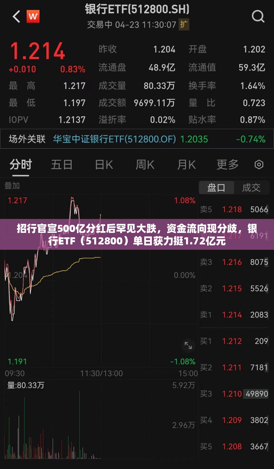 招行官宣500亿分红后罕见大跌，资金流向现分歧，银行ETF（512800）单日获力挺1.72亿元