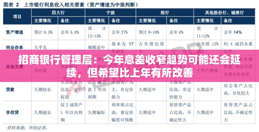 招商银行管理层：今年息差收窄趋势可能还会延续，但希望比上年有所改善