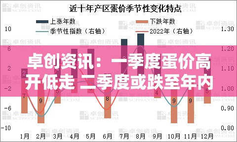 卓创资讯：一季度蛋价高开低走 二季度或跌至年内最低水平