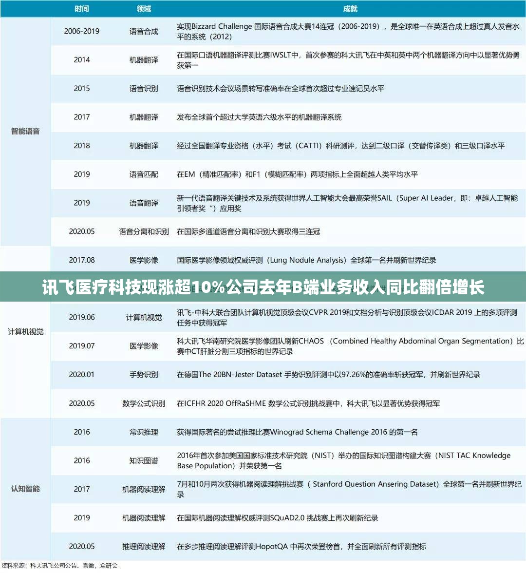 讯飞医疗科技现涨超10%公司去年B端业务收入同比翻倍增长