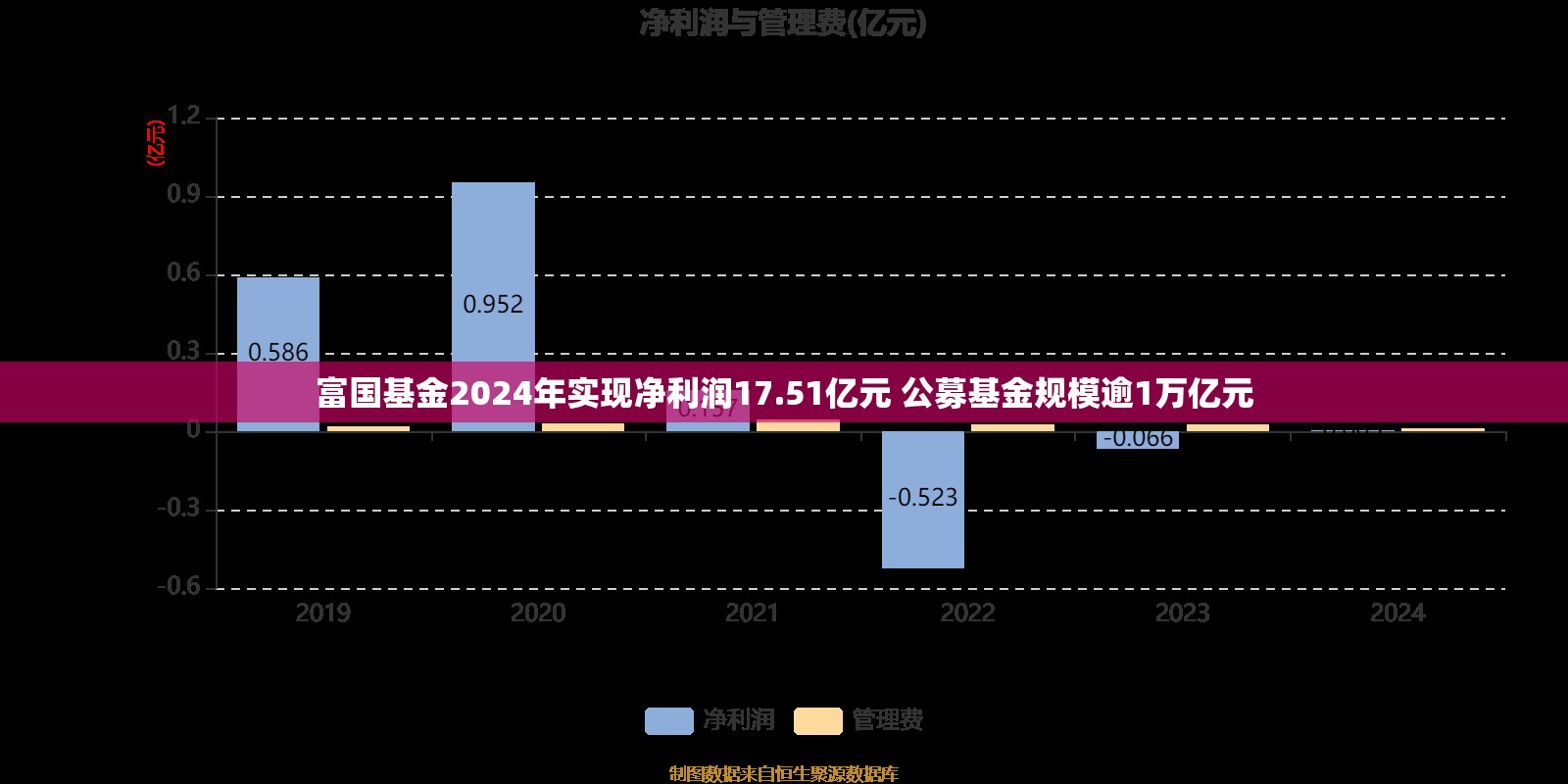 富国基金2024年实现净利润17.51亿元 公募基金规模逾1万亿元