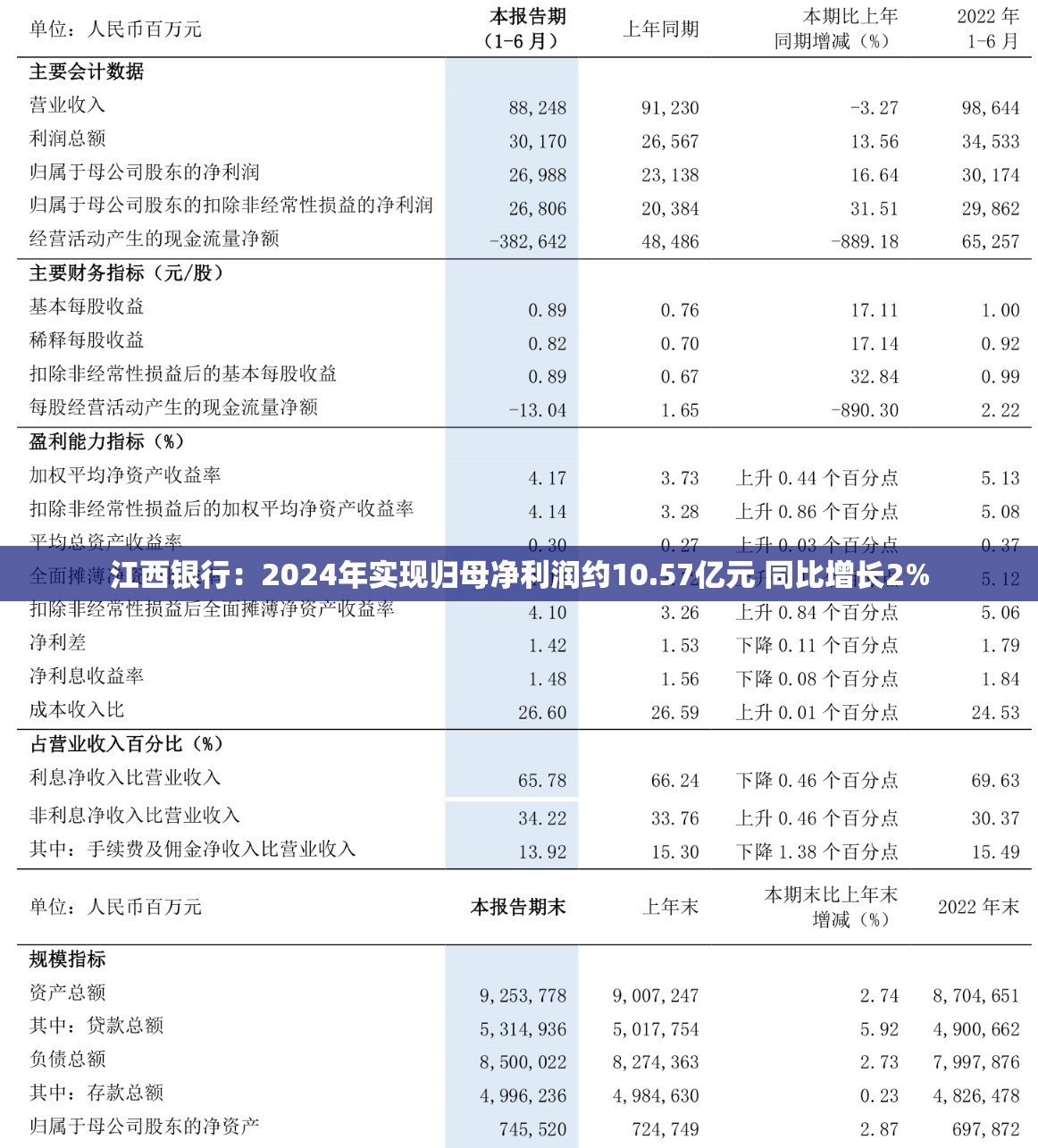 江西银行：2024年实现归母净利润约10.57亿元 同比增长2%