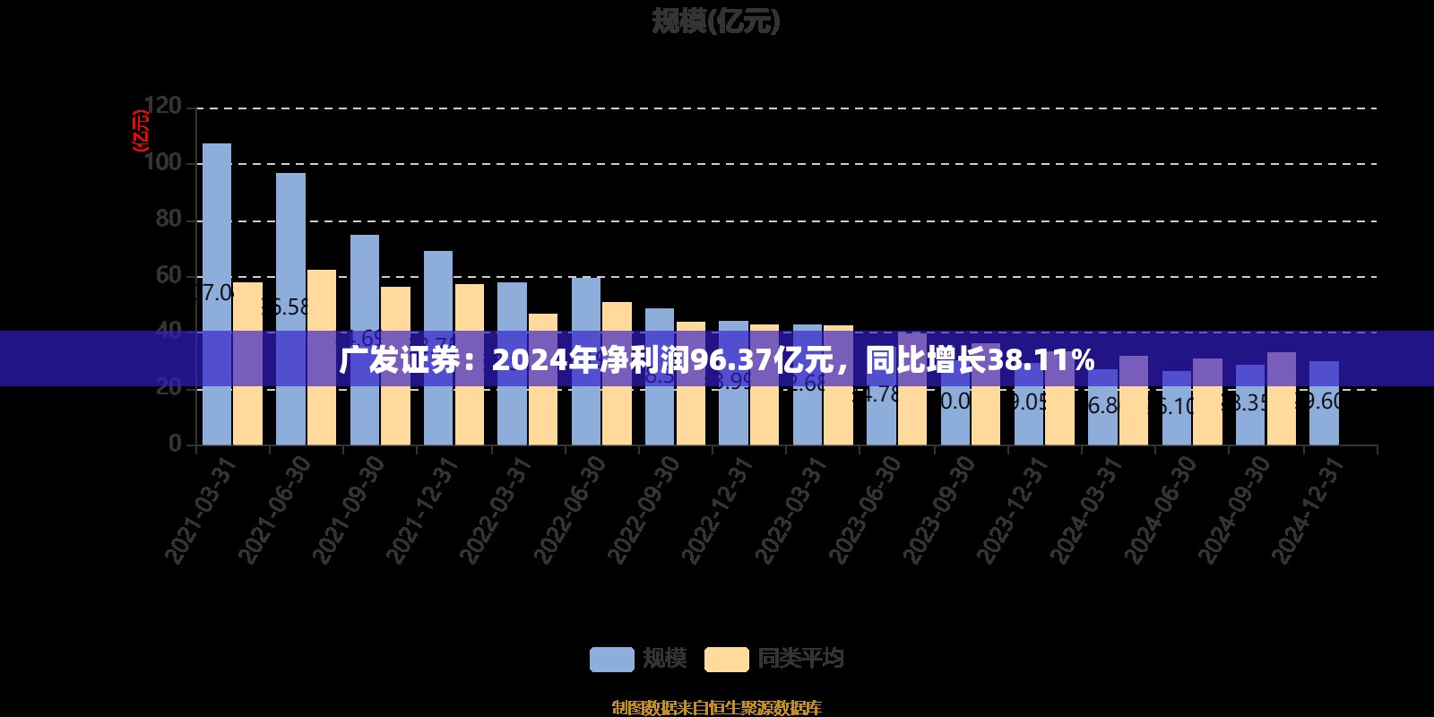 广发证券：2024年净利润96.37亿元，同比增长38.11%