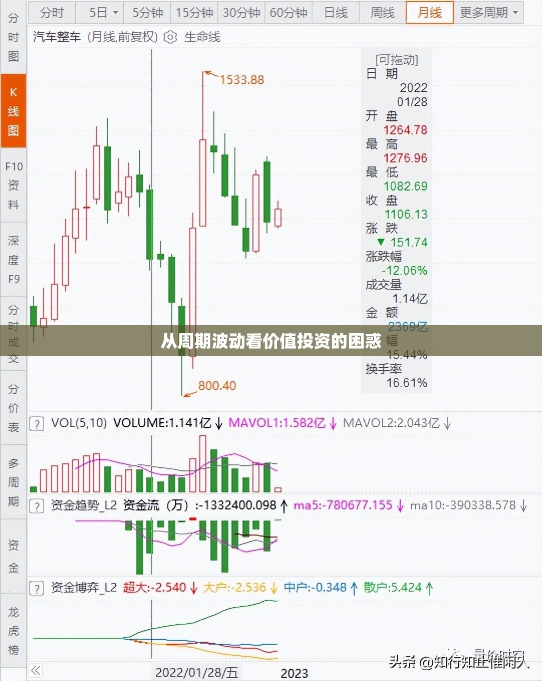 从周期波动看价值投资的困惑