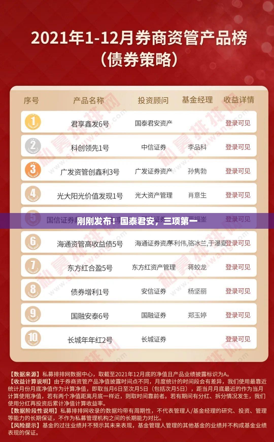 刚刚发布！国泰君安，三项第一
