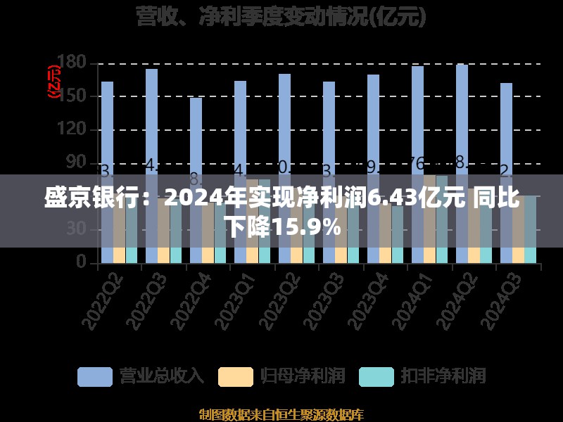 盛京银行：2024年实现净利润6.43亿元 同比下降15.9%