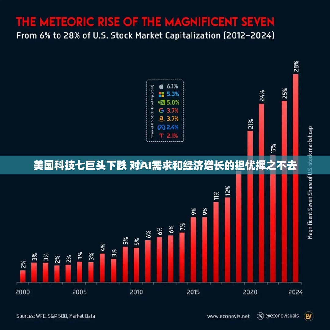 美国科技七巨头下跌 对AI需求和经济增长的担忧挥之不去