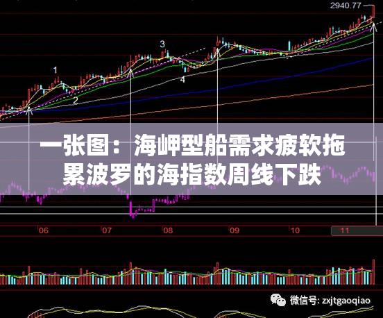 一张图：海岬型船需求疲软拖累波罗的海指数周线下跌