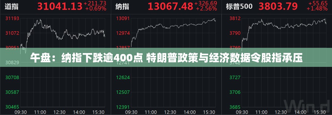 午盘：纳指下跌逾400点 特朗普政策与经济数据令股指承压