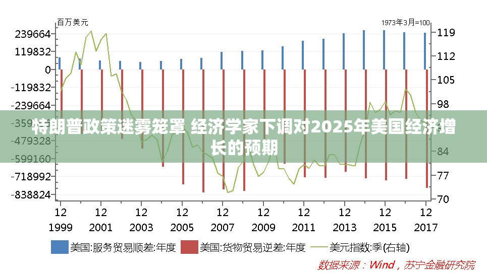 特朗普政策迷雾笼罩 经济学家下调对2025年美国经济增长的预期
