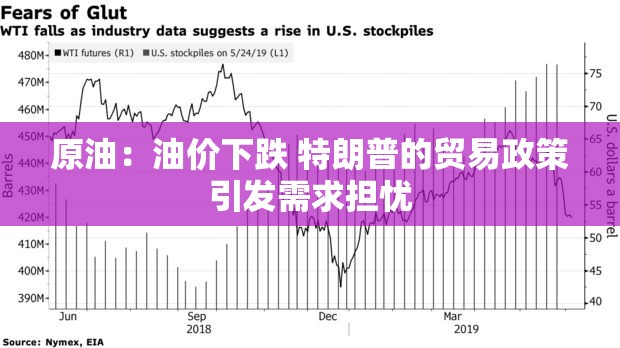 原油：油价下跌 特朗普的贸易政策引发需求担忧