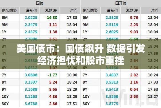美国债市：国债飙升 数据引发经济担忧和股市重挫