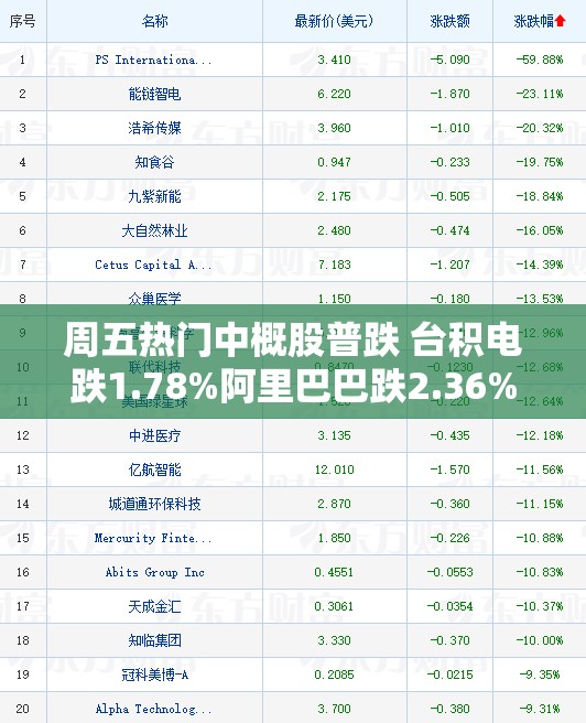 周五热门中概股普跌 台积电跌1.78%阿里巴巴跌2.36%