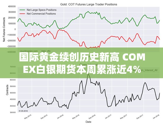 国际黄金续创历史新高 COMEX白银期货本周累涨近4%