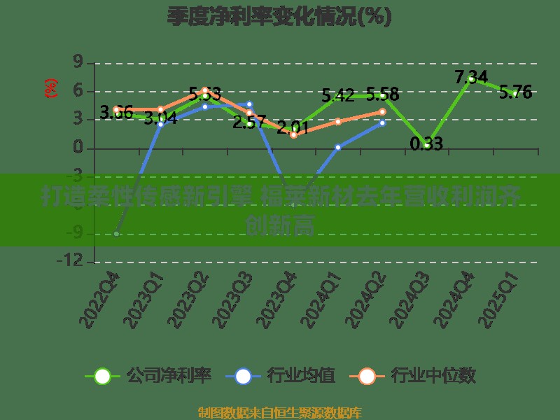 打造柔性传感新引擎 福莱新材去年营收利润齐创新高