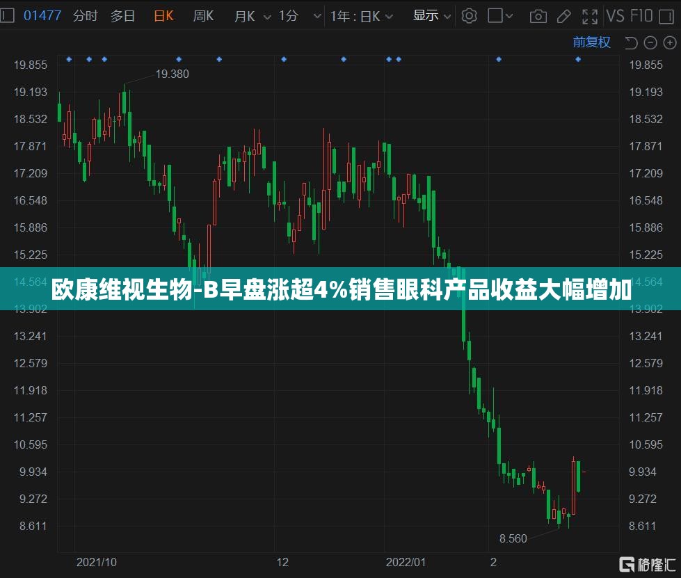 欧康维视生物-B早盘涨超4%销售眼科产品收益大幅增加
