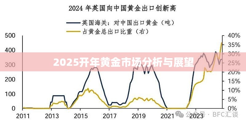 2025开年黄金市场分析与展望