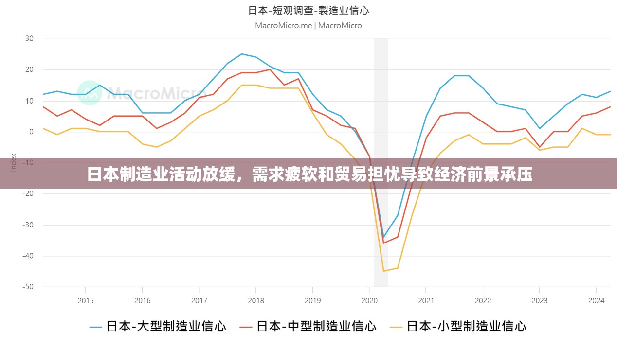 日本制造业活动放缓，需求疲软和贸易担忧导致经济前景承压