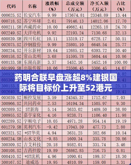药明合联早盘涨超8%建银国际将目标价上升至52港元