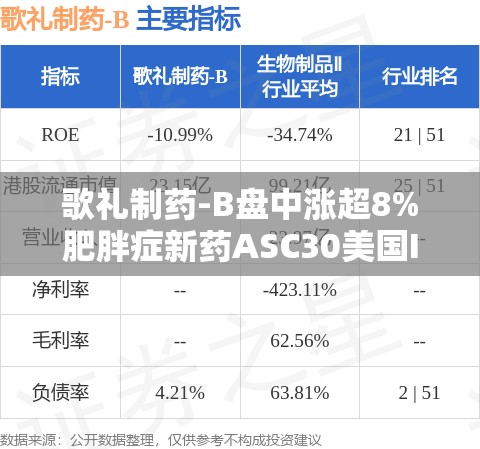 歌礼制药-B盘中涨超8%肥胖症新药ASC30美国Ib期试验取得积极期中结果