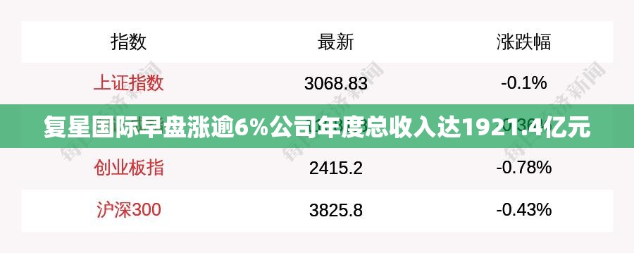 复星国际早盘涨逾6%公司年度总收入达1921.4亿元