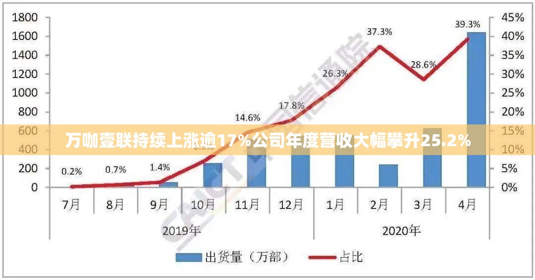 万咖壹联持续上涨逾17%公司年度营收大幅攀升25.2%