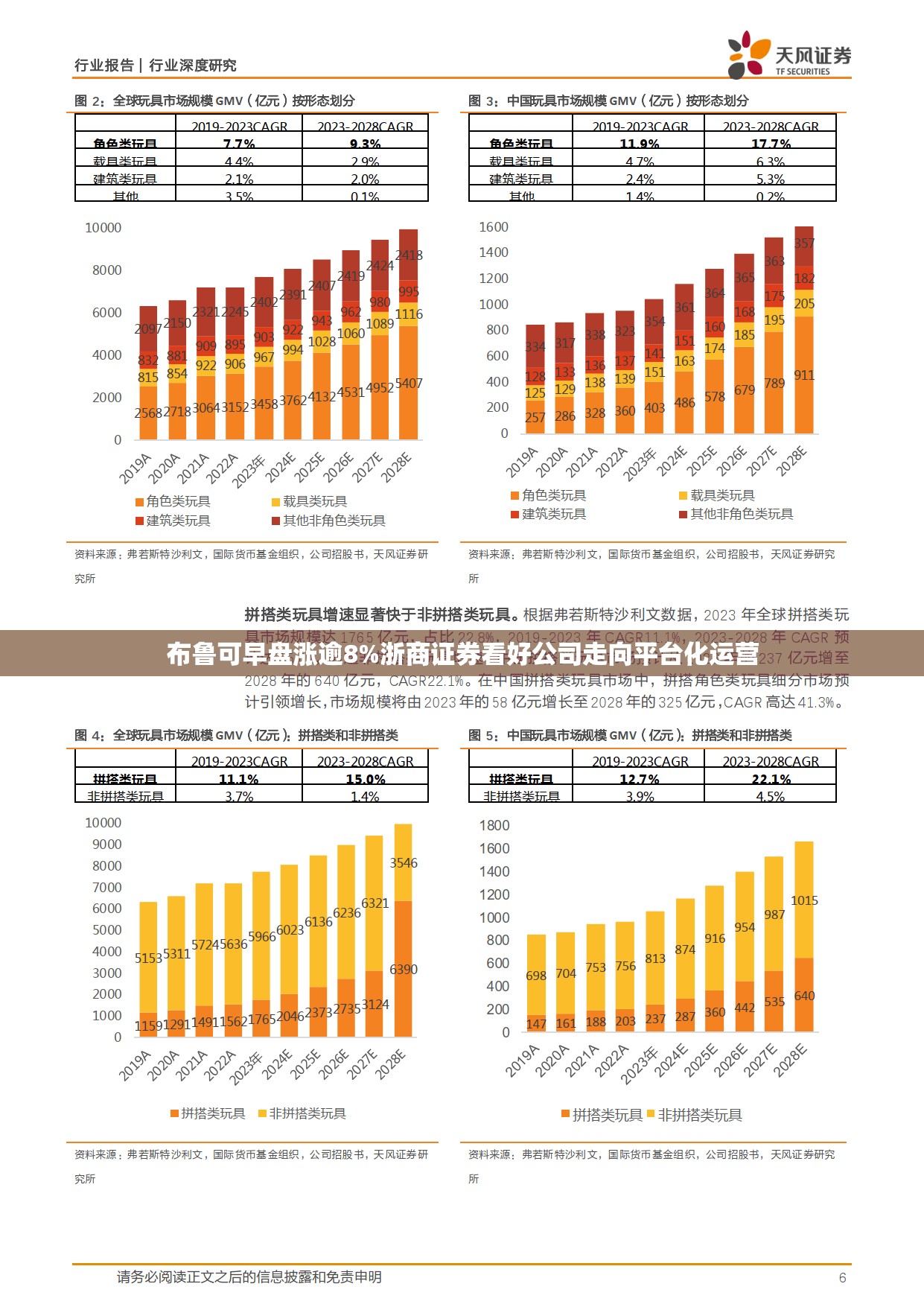 布鲁可早盘涨逾8%浙商证券看好公司走向平台化运营
