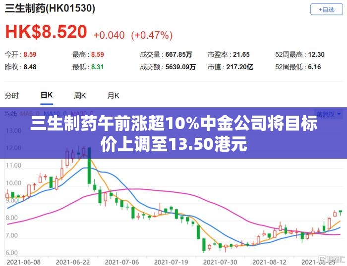 三生制药午前涨超10%中金公司将目标价上调至13.50港元