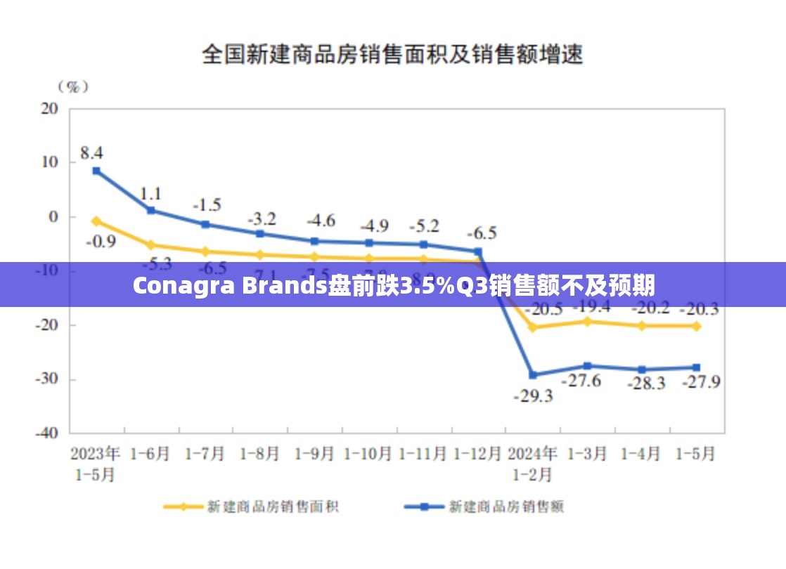 Conagra Brands盘前跌3.5%Q3销售额不及预期
