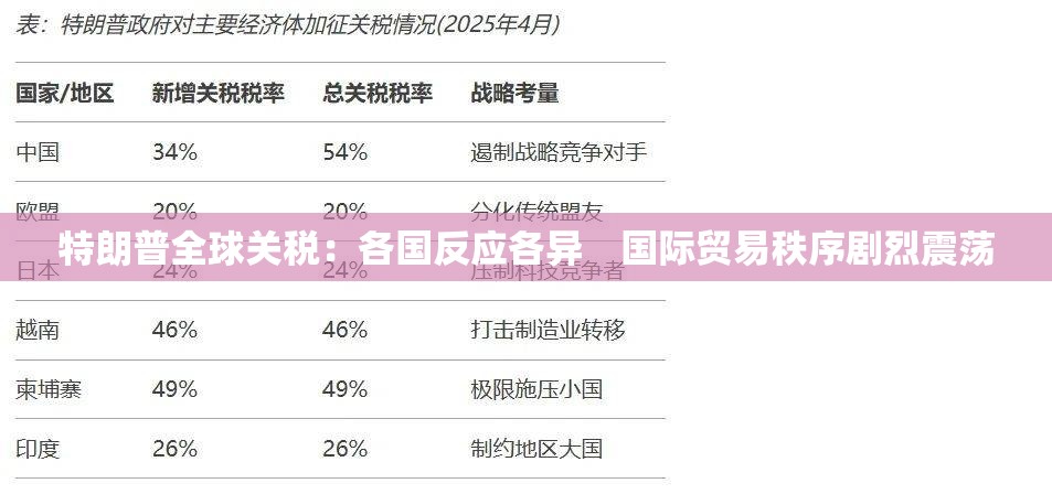 特朗普全球关税：各国反应各异　国际贸易秩序剧烈震荡