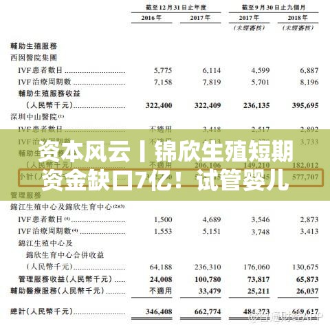 资本风云丨锦欣生殖短期资金缺口7亿！试管婴儿第一股”失色