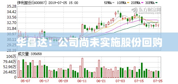 华昌达：公司尚未实施股份回购