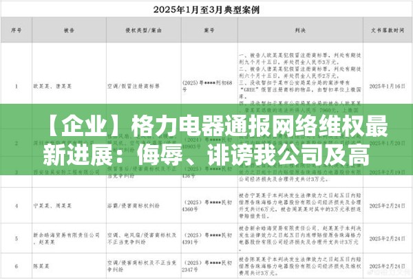 【企业】格力电器通报网络维权最新进展：侮辱、诽谤我公司及高管，三人已被行政处罚