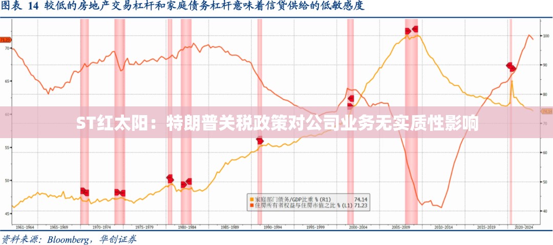 ST红太阳：特朗普关税政策对公司业务无实质性影响