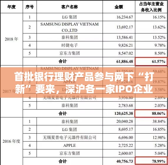 首批银行理财产品参与网下“打新”要来，深沪各一家IPO企业官宣纳入，多家理财公司摩拳擦掌