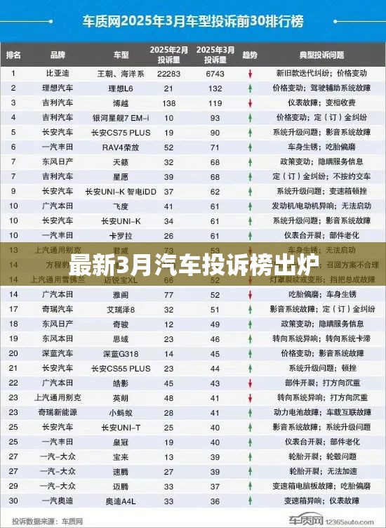 最新3月汽车投诉榜出炉