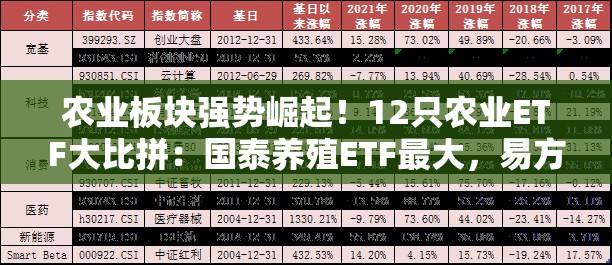 农业板块强势崛起！12只农业ETF大比拼：国泰养殖ETF最大，易方达农业ETF费率最低，建信农牧ETF今年跑输基准
