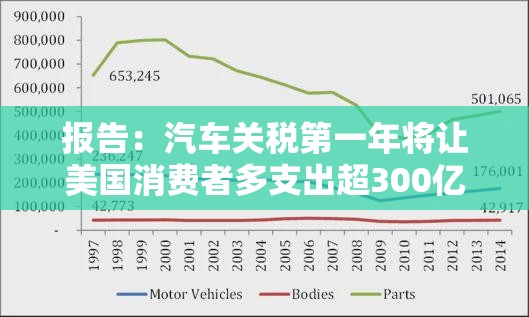 报告：汽车关税第一年将让美国消费者多支出超300亿美元