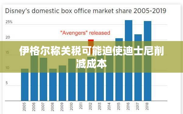 伊格尔称关税可能迫使迪士尼削减成本