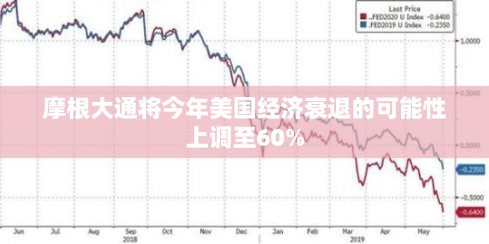 摩根大通将今年美国经济衰退的可能性上调至60%