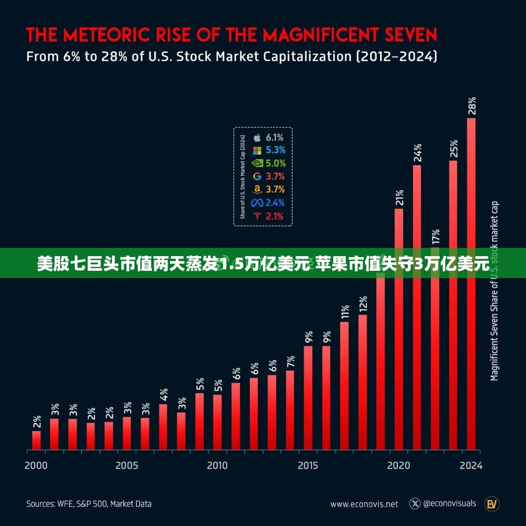 美股七巨头市值两天蒸发1.5万亿美元 苹果市值失守3万亿美元
