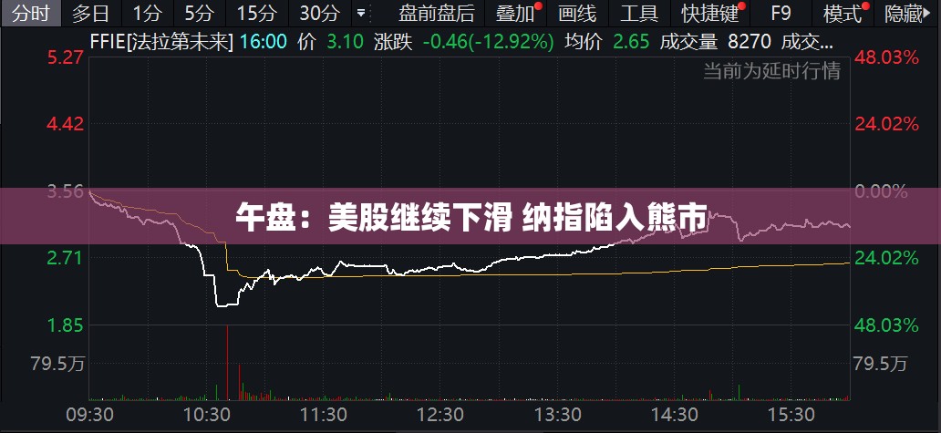 午盘：美股继续下滑 纳指陷入熊市